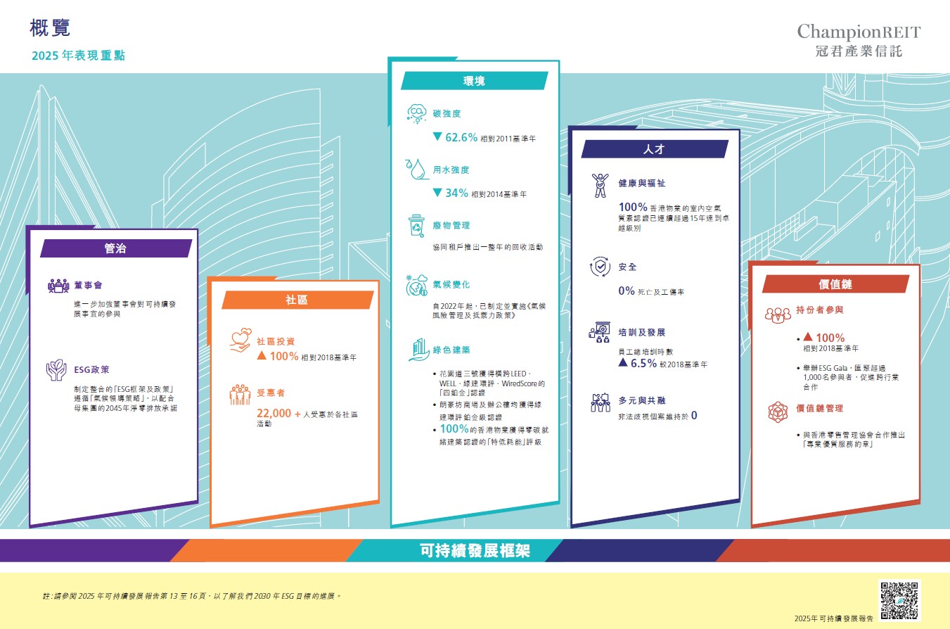 2030 環境、社會及管治目標和2025進展　
